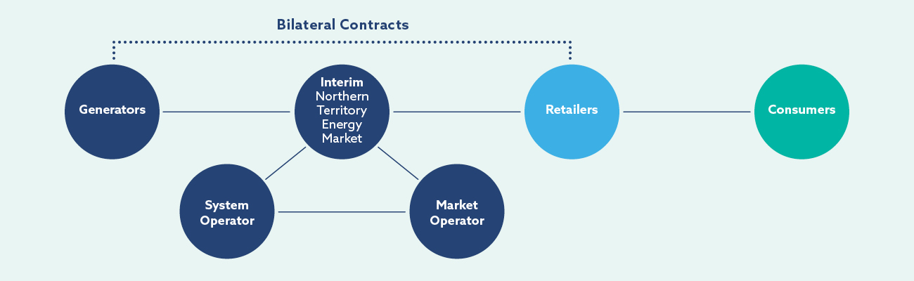 I-NTEM Market Operator Image