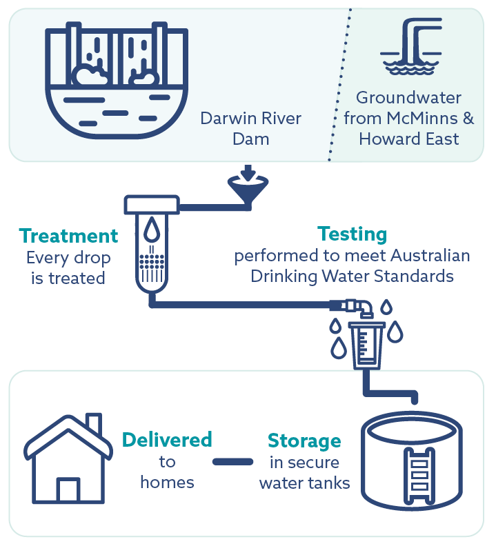 Darwin: Water sourced from Darwin River Dam and groundwater. It is then treated, tested, stored and delivered to homes