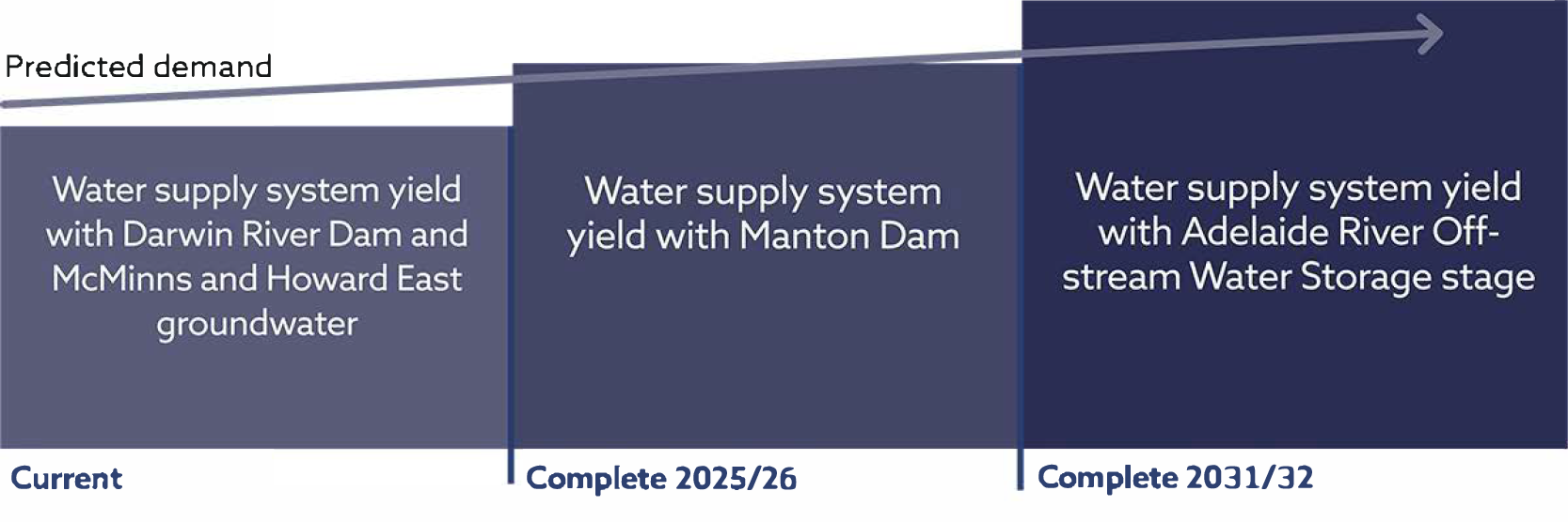 A graph showing predicted increase demand for water in Darwin over the next 50 years.  Current water supply system yield with the Darwin River and Mcminns and Howard East ground water. An increase in demand predicted water supply system yield with Manton Dam to be completed 2024-25.  An increase in predicted water supply system yield with Adelaide River Off Stream water storage to be completed in 2028-29.